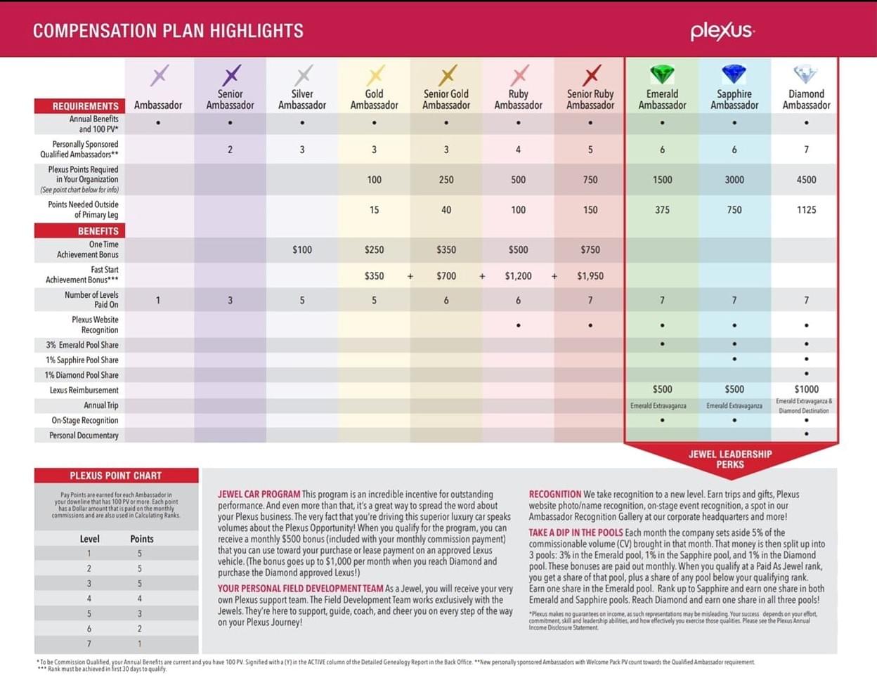 Plexus Income Chart